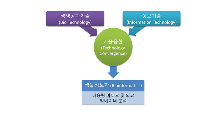 생물정보학